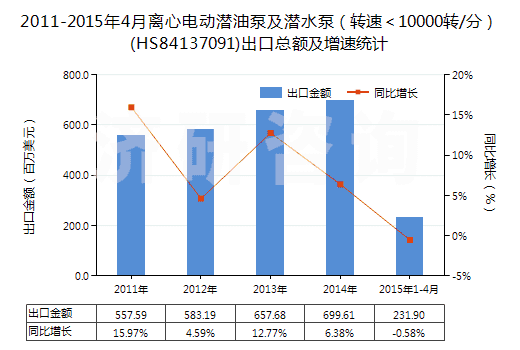 2011-2015年4月離心電動潛油泵及潛水泵（轉(zhuǎn)速＜10000轉(zhuǎn)/分）(HS84137091)出口總額及增速統(tǒng)計